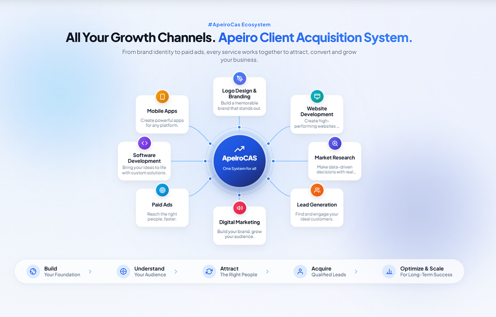 ApeiroCAS Connected Growth Ecosystem